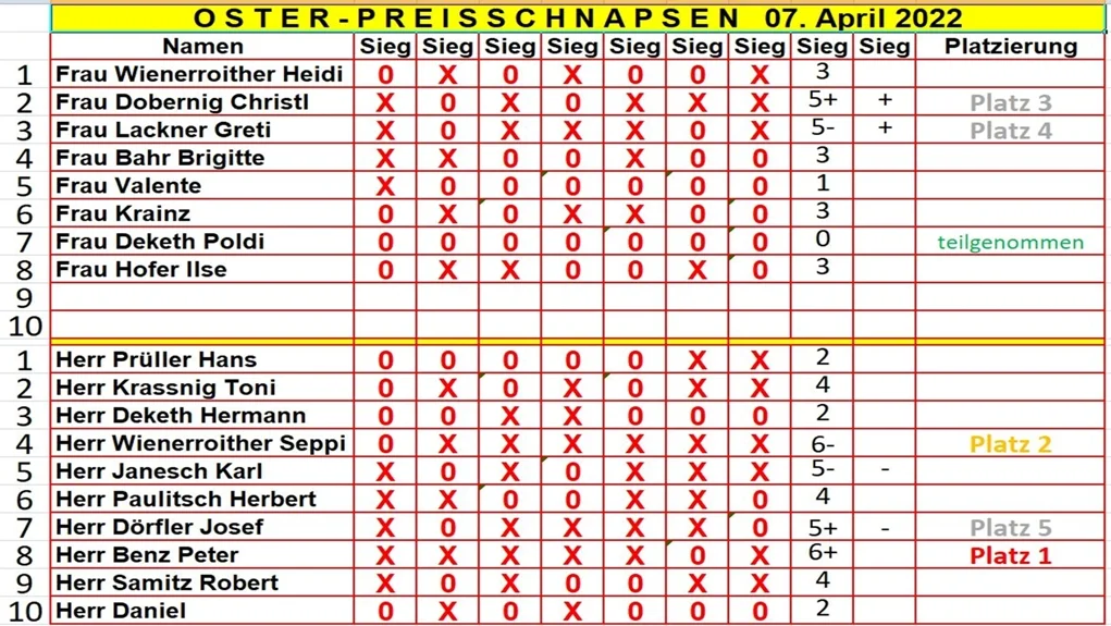 Die Teilnehmer und ihre Plazierung
